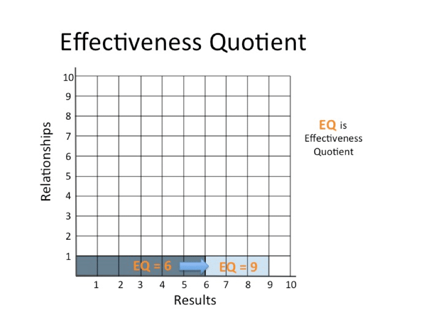 Bobby discusses The Effectiveness Quotient and how leaders can experience exponential effectiveness by employing the two R Factors: Results & Relationships