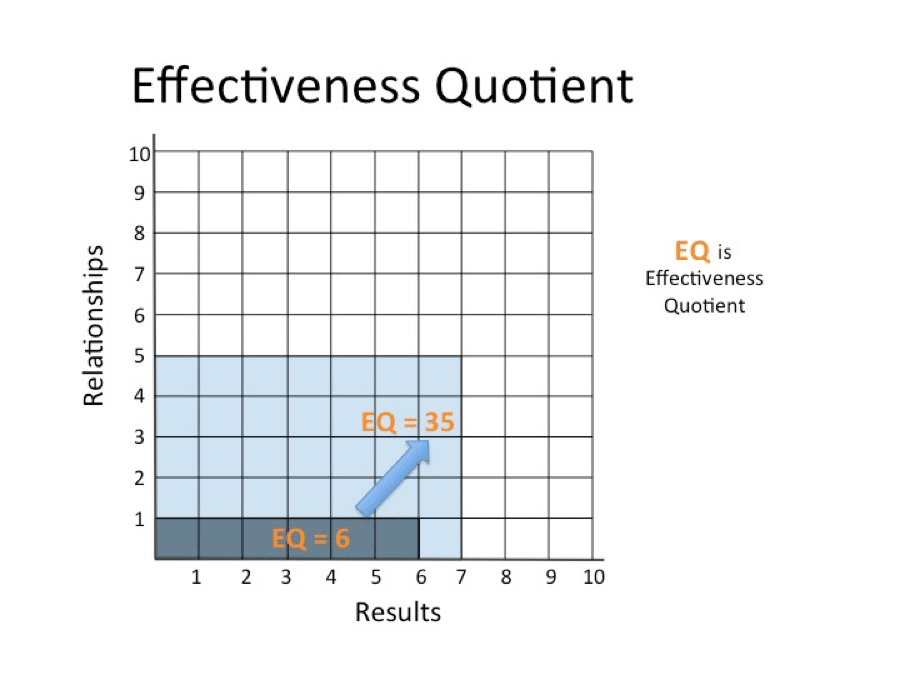 Bobby discusses The Effectiveness Quotient and how leaders can experience exponential effectiveness by employing the two R Factors: Results & Relationships