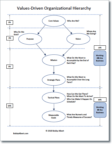 All leaders can use the Values-Driven Organizational Hierarchy Diagram to achieve better results for themselves and their companies!